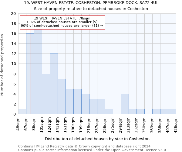 19, WEST HAVEN ESTATE, COSHESTON, PEMBROKE DOCK, SA72 4UL: Size of property relative to detached houses in Cosheston