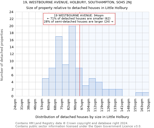 19, WESTBOURNE AVENUE, HOLBURY, SOUTHAMPTON, SO45 2NJ: Size of property relative to detached houses in Little Holbury