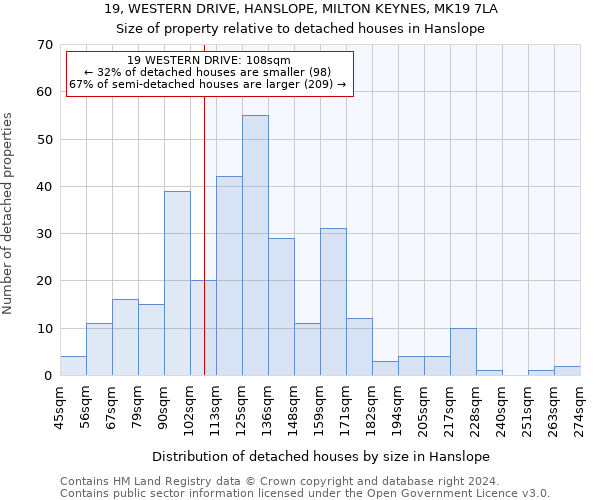 19, WESTERN DRIVE, HANSLOPE, MILTON KEYNES, MK19 7LA: Size of property relative to detached houses in Hanslope