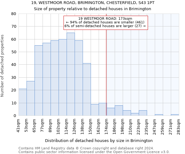 19, WESTMOOR ROAD, BRIMINGTON, CHESTERFIELD, S43 1PT: Size of property relative to detached houses in Brimington