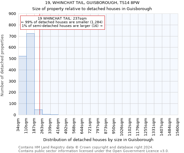 19, WHINCHAT TAIL, GUISBOROUGH, TS14 8PW: Size of property relative to detached houses in Guisborough