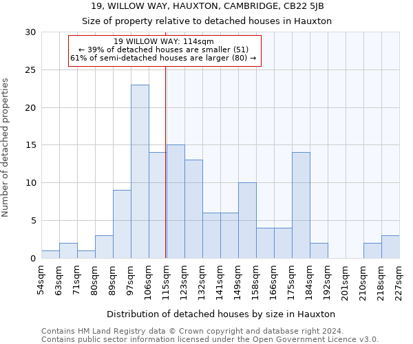 19, WILLOW WAY, HAUXTON, CAMBRIDGE, CB22 5JB: Size of property relative to detached houses in Hauxton