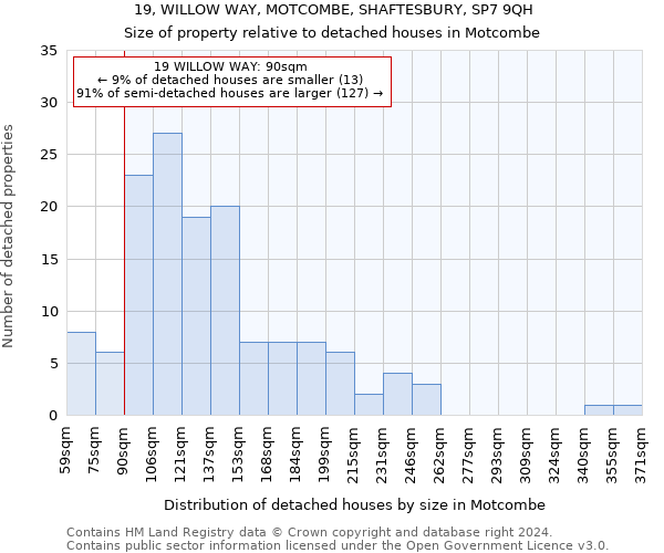 19, WILLOW WAY, MOTCOMBE, SHAFTESBURY, SP7 9QH: Size of property relative to detached houses in Motcombe