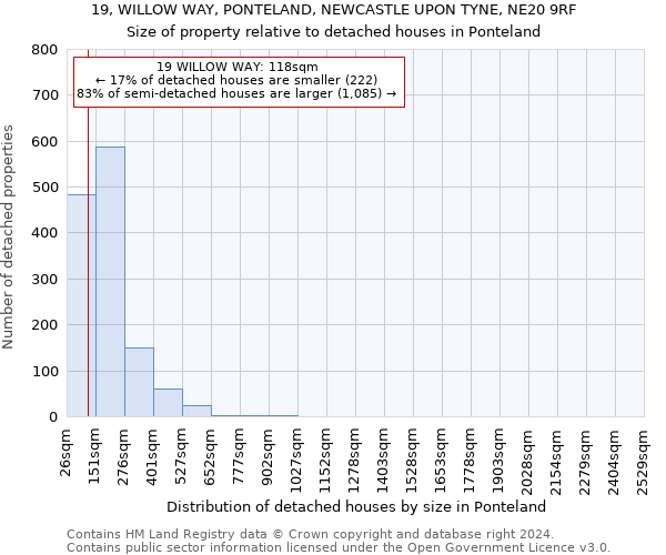 19, WILLOW WAY, PONTELAND, NEWCASTLE UPON TYNE, NE20 9RF: Size of property relative to detached houses in Ponteland