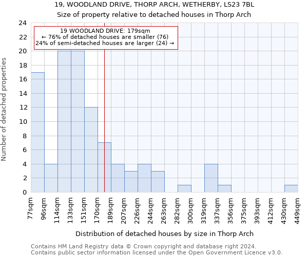 19, WOODLAND DRIVE, THORP ARCH, WETHERBY, LS23 7BL: Size of property relative to detached houses in Thorp Arch