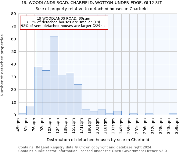 19, WOODLANDS ROAD, CHARFIELD, WOTTON-UNDER-EDGE, GL12 8LT: Size of property relative to detached houses in Charfield