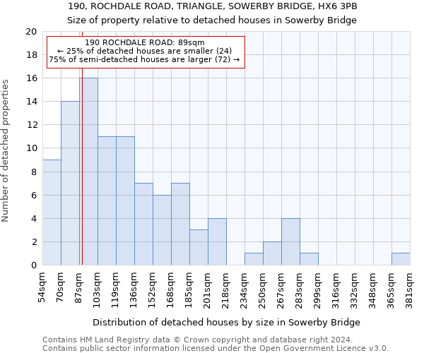 190, ROCHDALE ROAD, TRIANGLE, SOWERBY BRIDGE, HX6 3PB: Size of property relative to detached houses in Sowerby Bridge