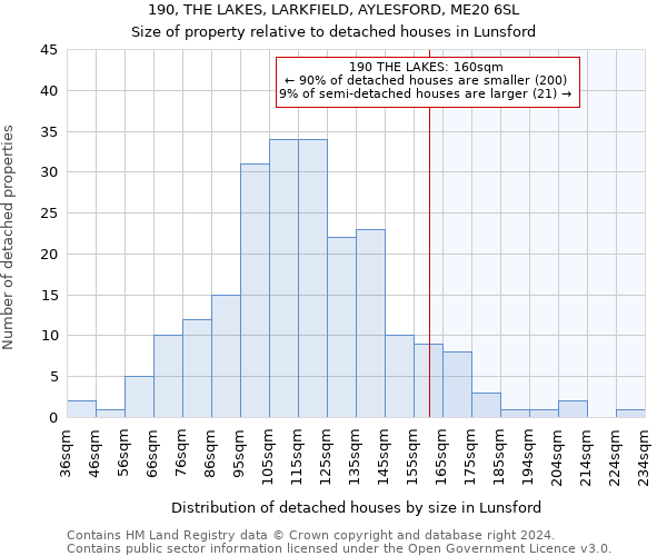 190, THE LAKES, LARKFIELD, AYLESFORD, ME20 6SL: Size of property relative to detached houses in Lunsford