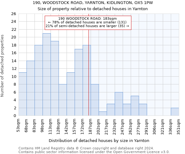 190, WOODSTOCK ROAD, YARNTON, KIDLINGTON, OX5 1PW: Size of property relative to detached houses in Yarnton