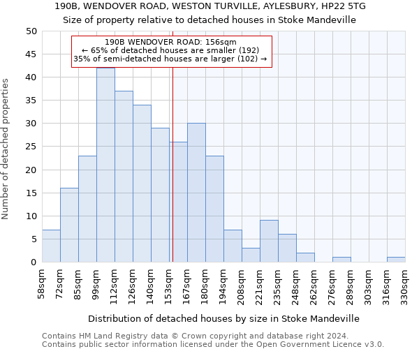 190B, WENDOVER ROAD, WESTON TURVILLE, AYLESBURY, HP22 5TG: Size of property relative to detached houses in Stoke Mandeville