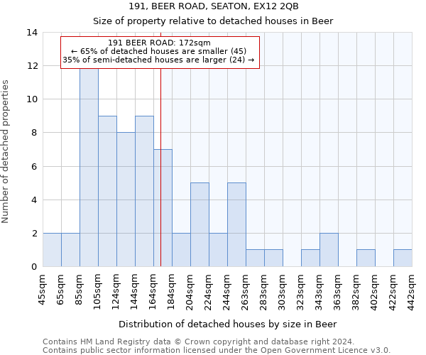 191, BEER ROAD, SEATON, EX12 2QB: Size of property relative to detached houses in Beer