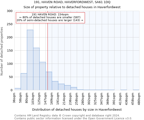 191, HAVEN ROAD, HAVERFORDWEST, SA61 1DQ: Size of property relative to detached houses in Haverfordwest