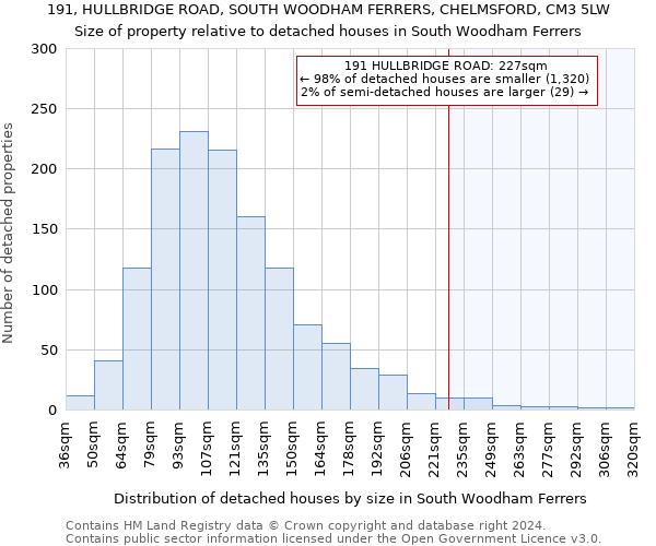 191, HULLBRIDGE ROAD, SOUTH WOODHAM FERRERS, CHELMSFORD, CM3 5LW: Size of property relative to detached houses in South Woodham Ferrers