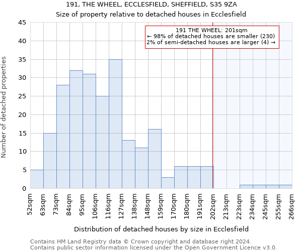 191, THE WHEEL, ECCLESFIELD, SHEFFIELD, S35 9ZA: Size of property relative to detached houses in Ecclesfield