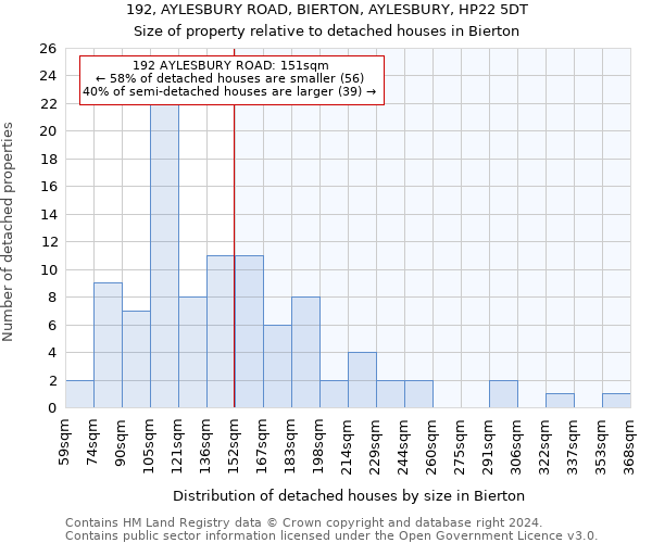 192, AYLESBURY ROAD, BIERTON, AYLESBURY, HP22 5DT: Size of property relative to detached houses in Bierton