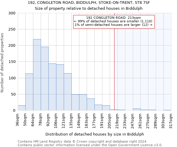 192, CONGLETON ROAD, BIDDULPH, STOKE-ON-TRENT, ST8 7SF: Size of property relative to detached houses in Biddulph