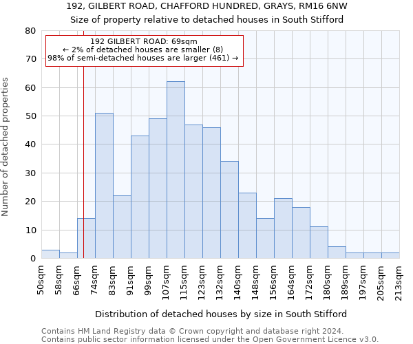 192, GILBERT ROAD, CHAFFORD HUNDRED, GRAYS, RM16 6NW: Size of property relative to detached houses in South Stifford