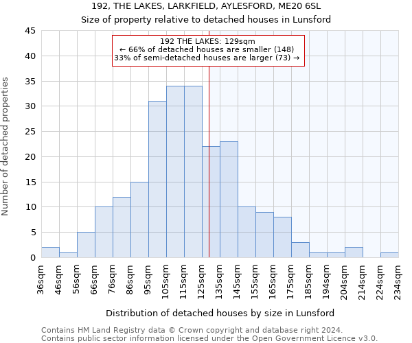 192, THE LAKES, LARKFIELD, AYLESFORD, ME20 6SL: Size of property relative to detached houses in Lunsford