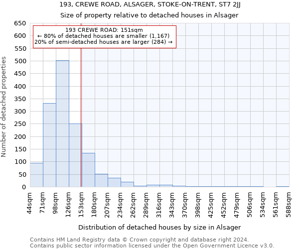 193, CREWE ROAD, ALSAGER, STOKE-ON-TRENT, ST7 2JJ: Size of property relative to detached houses in Alsager