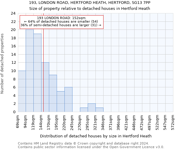 193, LONDON ROAD, HERTFORD HEATH, HERTFORD, SG13 7PP: Size of property relative to detached houses in Hertford Heath