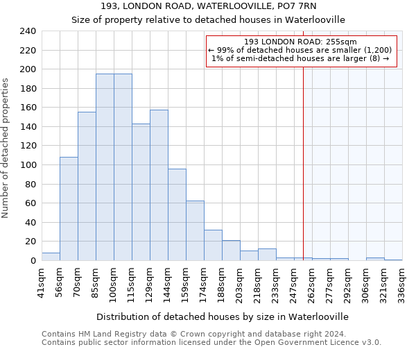 193, LONDON ROAD, WATERLOOVILLE, PO7 7RN: Size of property relative to detached houses in Waterlooville