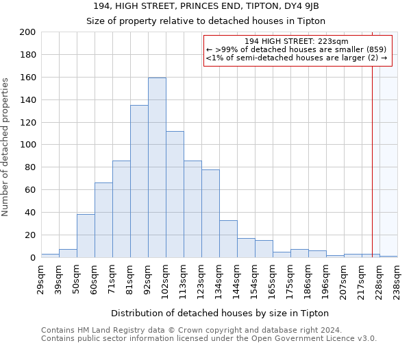 194, HIGH STREET, PRINCES END, TIPTON, DY4 9JB: Size of property relative to detached houses in Tipton