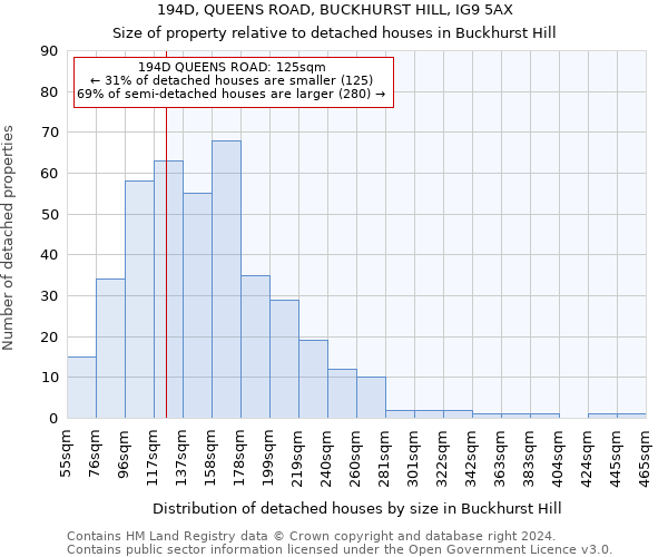 194D, QUEENS ROAD, BUCKHURST HILL, IG9 5AX: Size of property relative to detached houses in Buckhurst Hill