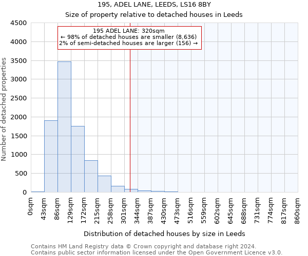 195, ADEL LANE, LEEDS, LS16 8BY: Size of property relative to detached houses in Leeds