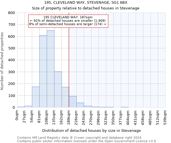 195, CLEVELAND WAY, STEVENAGE, SG1 6BX: Size of property relative to detached houses in Stevenage