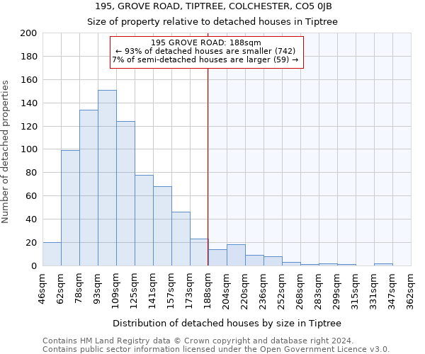 195, GROVE ROAD, TIPTREE, COLCHESTER, CO5 0JB: Size of property relative to detached houses in Tiptree