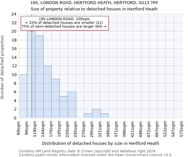 195, LONDON ROAD, HERTFORD HEATH, HERTFORD, SG13 7PP: Size of property relative to detached houses in Hertford Heath