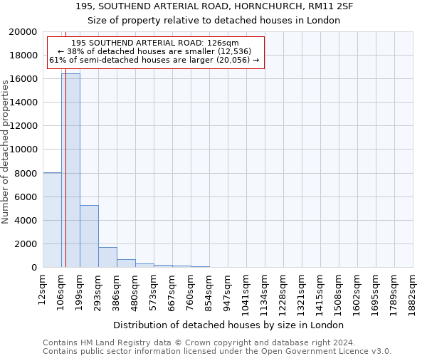 195, SOUTHEND ARTERIAL ROAD, HORNCHURCH, RM11 2SF: Size of property relative to detached houses in London