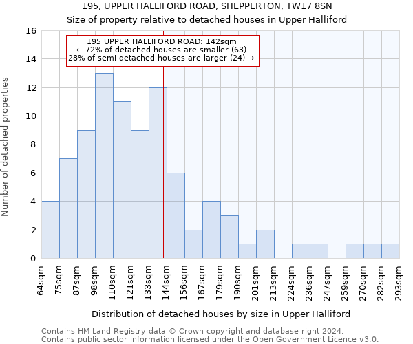 195, UPPER HALLIFORD ROAD, SHEPPERTON, TW17 8SN: Size of property relative to detached houses in Upper Halliford