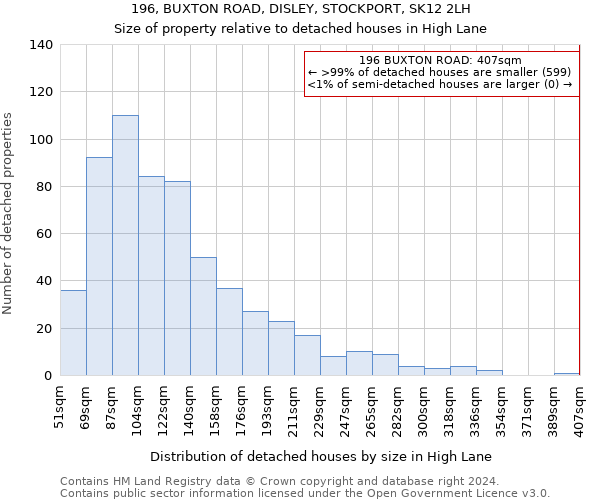 196, BUXTON ROAD, DISLEY, STOCKPORT, SK12 2LH: Size of property relative to detached houses in High Lane