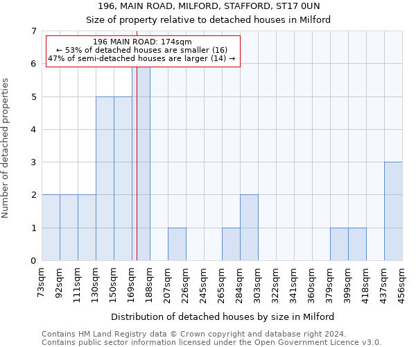 196, MAIN ROAD, MILFORD, STAFFORD, ST17 0UN: Size of property relative to detached houses in Milford