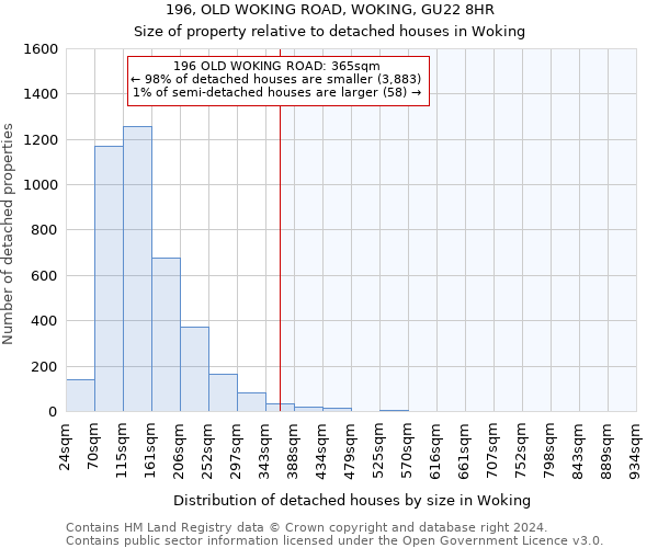 196, OLD WOKING ROAD, WOKING, GU22 8HR: Size of property relative to detached houses in Woking