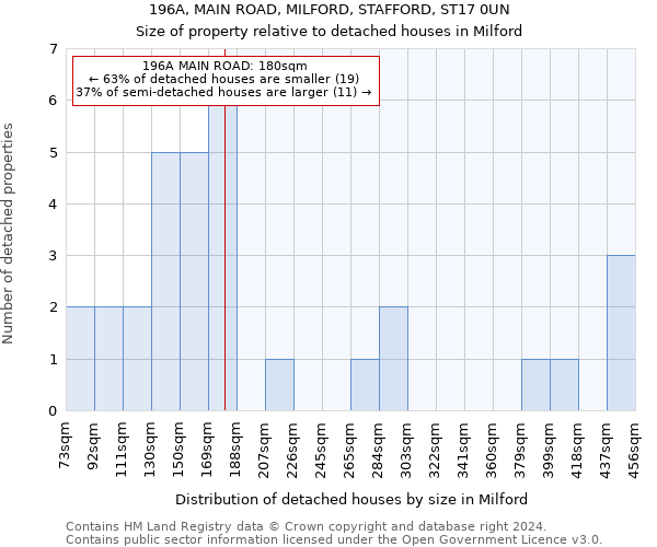 196A, MAIN ROAD, MILFORD, STAFFORD, ST17 0UN: Size of property relative to detached houses in Milford