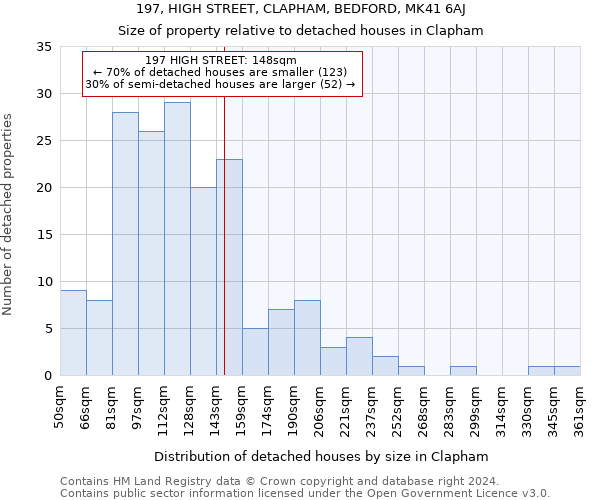 197, HIGH STREET, CLAPHAM, BEDFORD, MK41 6AJ: Size of property relative to detached houses in Clapham