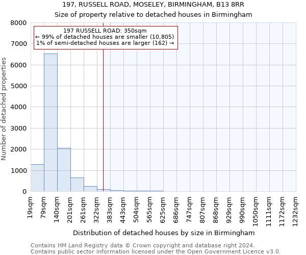 197, RUSSELL ROAD, MOSELEY, BIRMINGHAM, B13 8RR: Size of property relative to detached houses in Birmingham