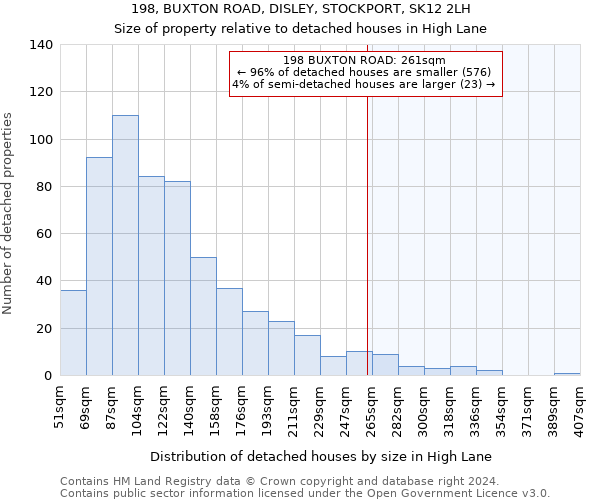 198, BUXTON ROAD, DISLEY, STOCKPORT, SK12 2LH: Size of property relative to detached houses in High Lane