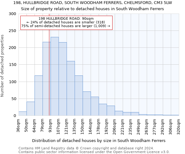 198, HULLBRIDGE ROAD, SOUTH WOODHAM FERRERS, CHELMSFORD, CM3 5LW: Size of property relative to detached houses in South Woodham Ferrers