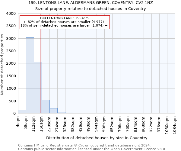 199, LENTONS LANE, ALDERMANS GREEN, COVENTRY, CV2 1NZ: Size of property relative to detached houses in Coventry