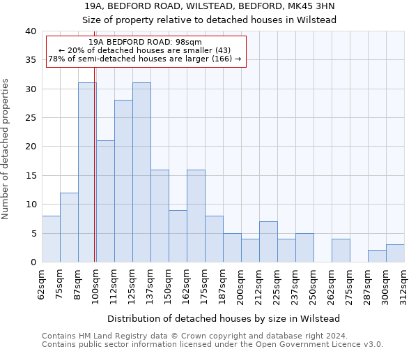 19A, BEDFORD ROAD, WILSTEAD, BEDFORD, MK45 3HN: Size of property relative to detached houses in Wilstead