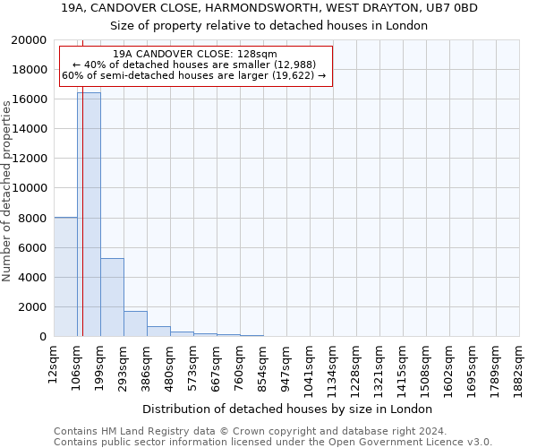 19A, CANDOVER CLOSE, HARMONDSWORTH, WEST DRAYTON, UB7 0BD: Size of property relative to detached houses in London