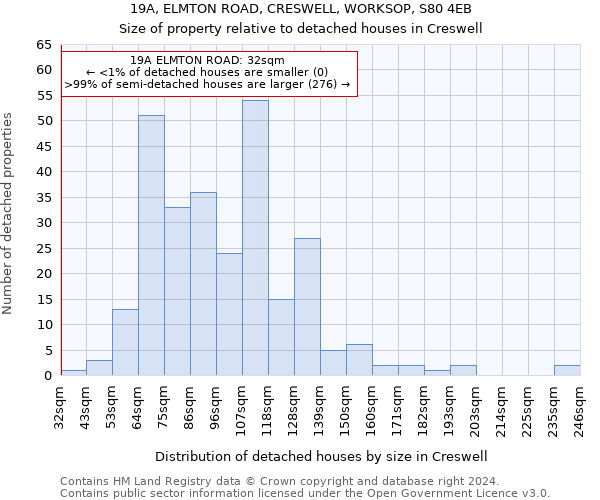 19A, ELMTON ROAD, CRESWELL, WORKSOP, S80 4EB: Size of property relative to detached houses in Creswell