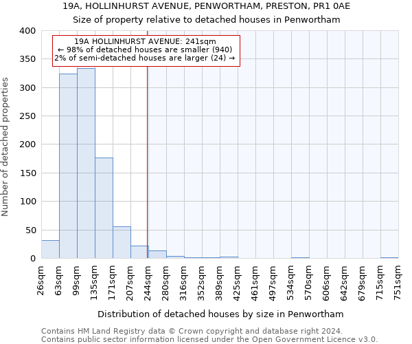 19A, HOLLINHURST AVENUE, PENWORTHAM, PRESTON, PR1 0AE: Size of property relative to detached houses in Penwortham