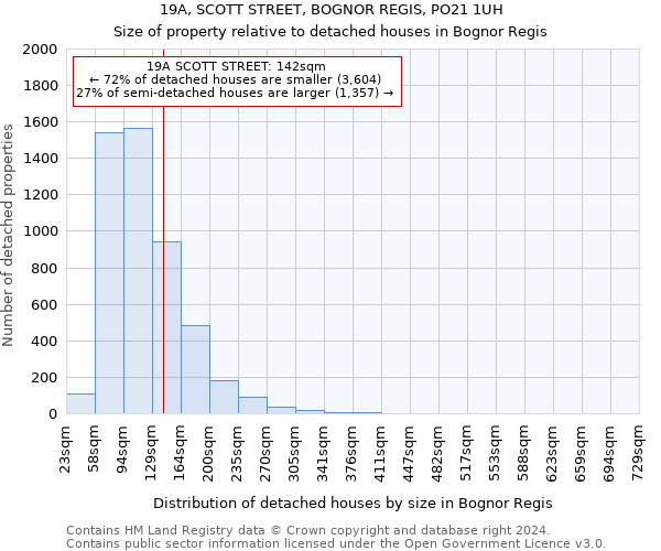 19A, SCOTT STREET, BOGNOR REGIS, PO21 1UH: Size of property relative to detached houses in Bognor Regis