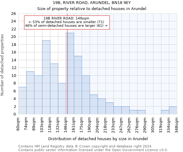 19B, RIVER ROAD, ARUNDEL, BN18 9EY: Size of property relative to detached houses in Arundel