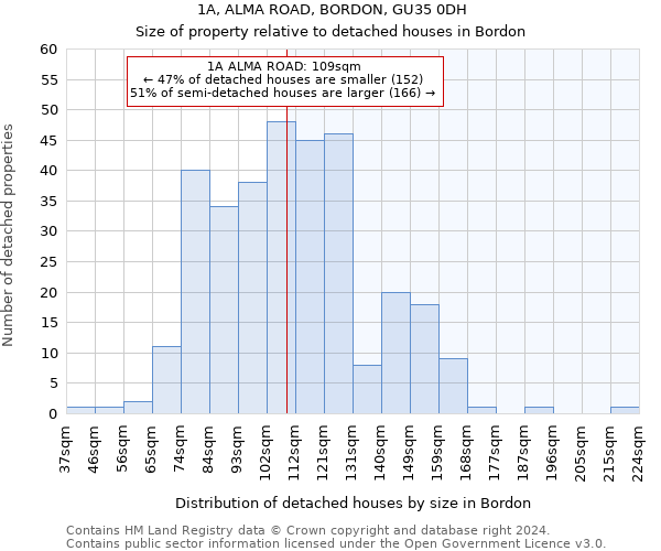 1A, ALMA ROAD, BORDON, GU35 0DH: Size of property relative to detached houses in Bordon