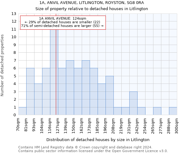 1A, ANVIL AVENUE, LITLINGTON, ROYSTON, SG8 0RA: Size of property relative to detached houses in Litlington